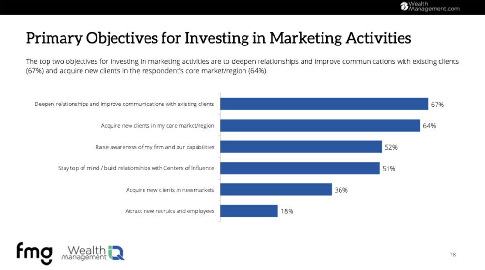 The Objective of Marketing Activities