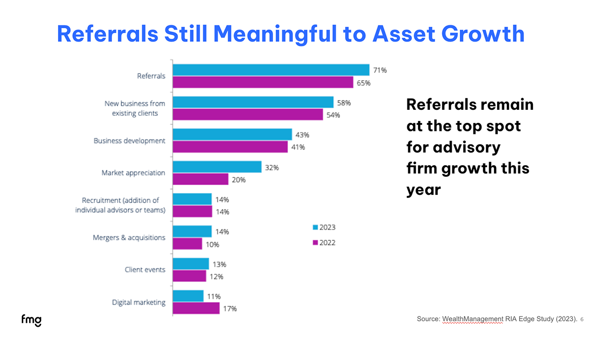 The Significance Of Referrals In Advisory Firm Growth [1:59]